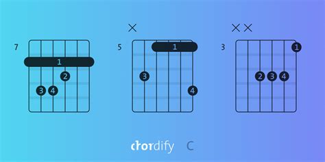 C Major Chord Explained On Piano Guitar And Ukulele Root Positions