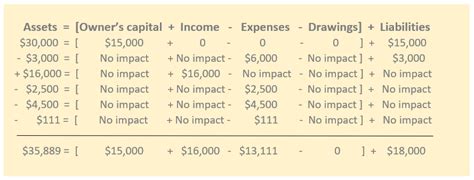 Accounting Equation Table Examples Tessshebaylo