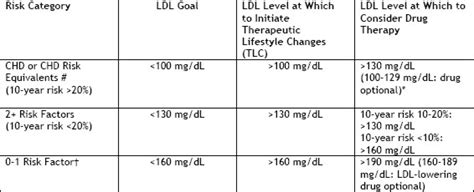 Lipid Lowering Drugs Comparison Chart Labb By Ag