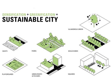 an illustrated diagram shows the different areas of urbanism and how ...