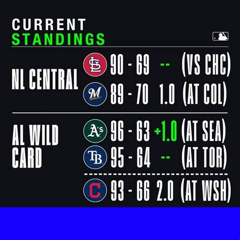 Mlb Wild Card Standings 2024 Today Jojo Katheryn