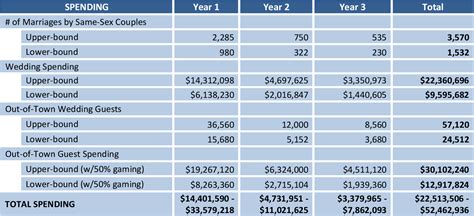 Table 1 From Estimating The Economic Boost Of Marriage For Same Sex