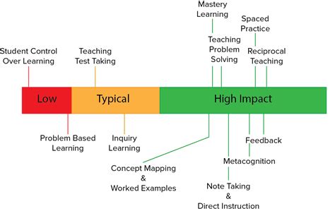 21st Century Teaching John Hatties High Impact Strategies