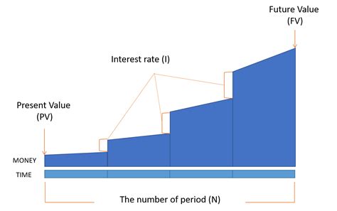 Time Value Of Money Making Money Doing Survey