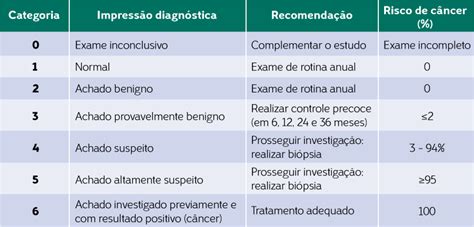 Bi Rads a classificação que estima riscos de um câncer de mama