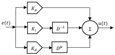 Fractal Fract Free Full Text Fractional Order PID Controller Based