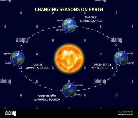 Earth seasons realistic poster with planet rotation symbols vector ...