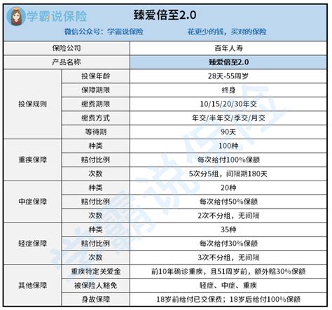 百年人寿臻爱倍至20重大疾病保险怎么样？好不好？有哪些优缺点？值不值得入手？全面分析！ 知乎