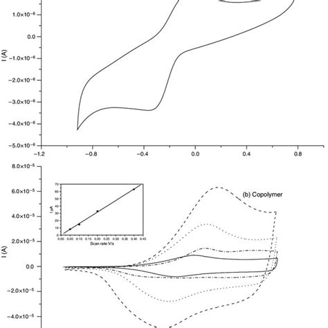 A Cyclic Voltammetric Response Of The Py Mntpp Monomer 10 Mm In