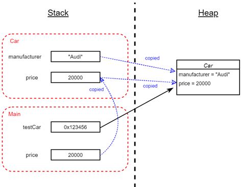 Understanding The Stack And Heap In C Endjin Azure Data Analytics