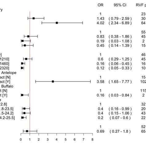 Final Multivariable Mixed Effects Logistic Regression Model With