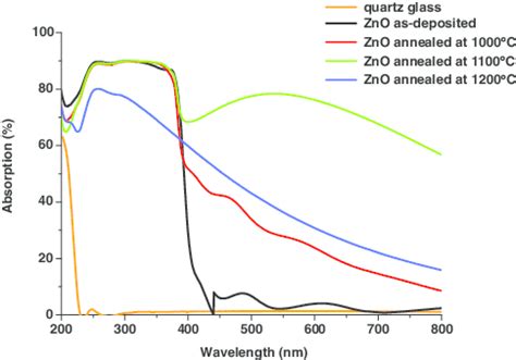 Color Online Optical Absorption Spectra Of Quartz Glass Asdeposited