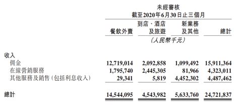 Q2国内互联网公司广告营收增长：疫后各家恢复几分？ Topmarketing