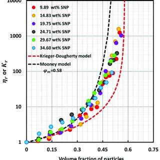 Comparison Of Experimental Data For Newtonian And Non Newtonian