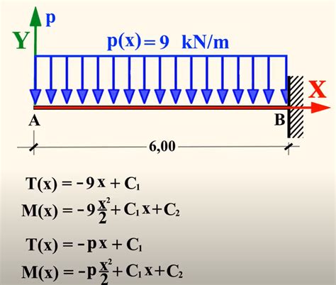 TRAVE A MENSOLA Applicazione Equazioni Indefinite Di Equilibrio