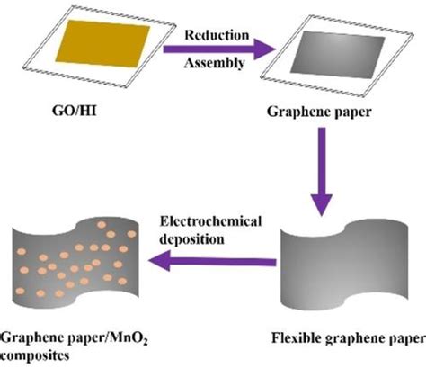 Fabrication Of Flexible Graphene Paper Mno Composite Supercapacitor