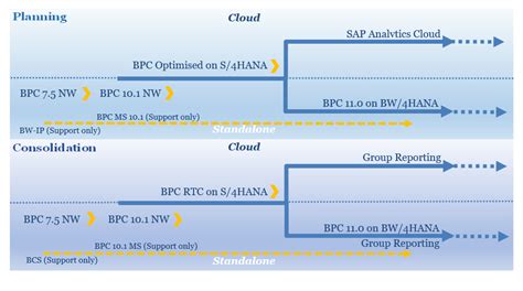 Thoughts On The Bpc Roadmap Sap Community