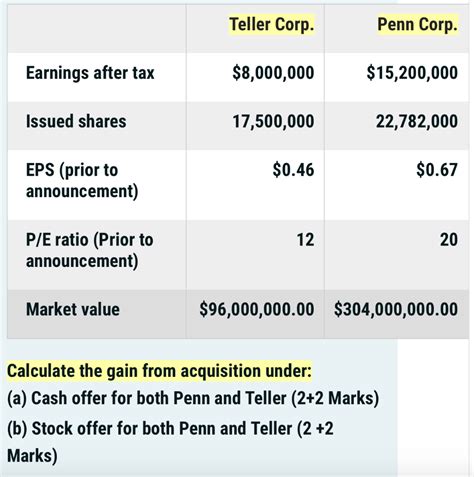 Penn Corp Is Analyzing The Possible Acquisition Of Chegg