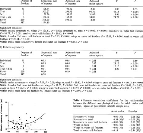 Analysis Of Variance Tables For Absolute And Relative Asymmetry Of Male