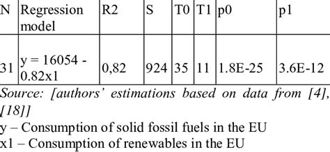 Regression Dependence Of The Consumption Of Solid Fossil Fuels In The