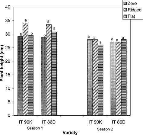 Plant Height For Two Cowpea Varieties Under Three Tillage Systems