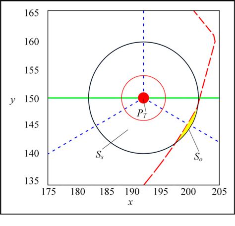 Figure From Closeness To Singularity Based On Kinematics And Dynamics