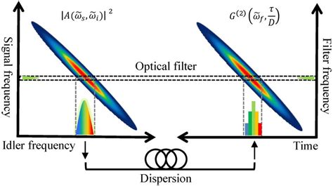 Schematic Diagram For Joint Correlation Spectrum Measurement Of An Spdc