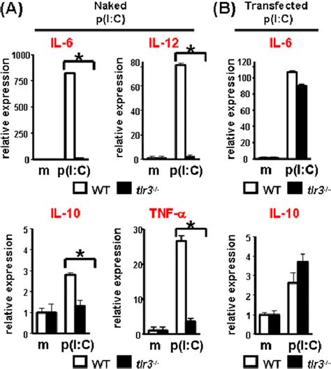 Fig S2 Inflammatory Cytokine Production By WT And Tlr3