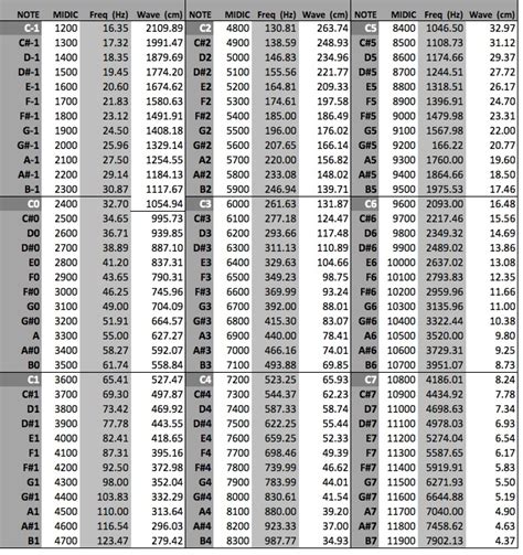 Pitch Frequency Chart: A Visual Reference of Charts | Chart Master