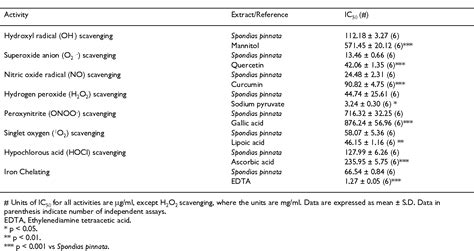 Table 1 From Bmc Complementary And Alternative Medicine Antioxidant And