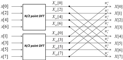 What Is The Relation Between Fft Length And Frequency Resolution At