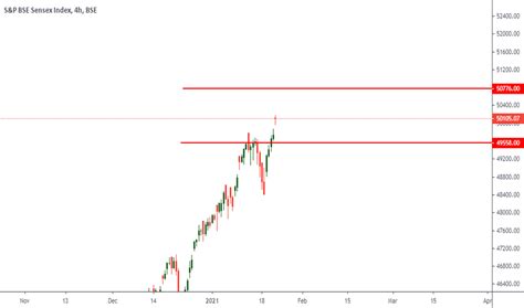 Ideas and Forecasts on S&P BSE Sensex Index — BSE:SENSEX — TradingView