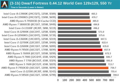 Cpu Benchmark Performance Simulation The Amd Ryzen X D Review