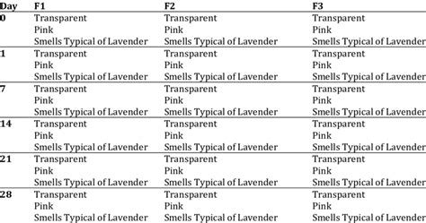 Organoleptic Evaluation Results | Download Scientific Diagram