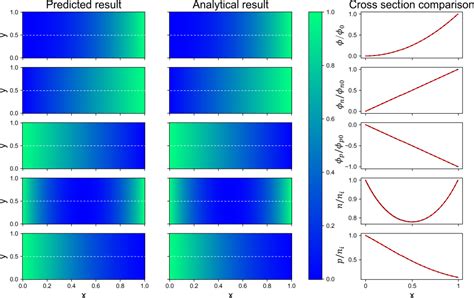 Figure 2 From A Physics Informed Neural Networks Algorithm For