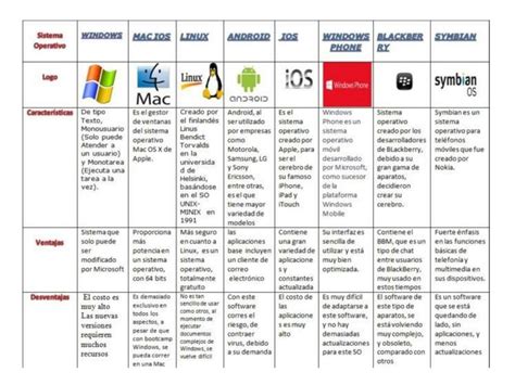 Cuadro Comparativo De Sistemas Operativos Cuadrosytemas Udocz