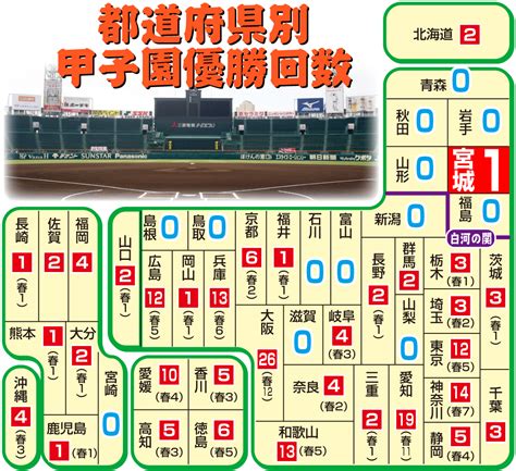 【動く地図】甲子園春夏198大会、優勝校＆都道府県 仙台育英が東北に初の大優勝旗 高校野球夏の甲子園写真ニュース 日刊スポーツ