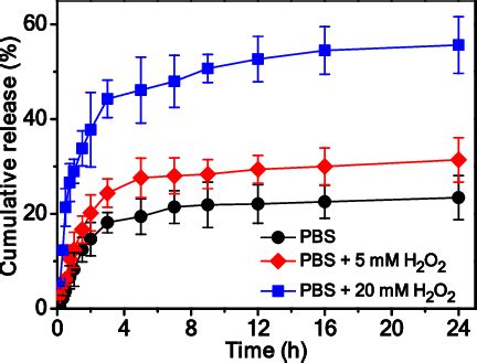 In Vitro Drug Release Behavior Of DOX Loaded P MSPA A EG Micelles With