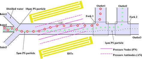 Schematic Diagram Of The Working Principle Of The Microfluidic