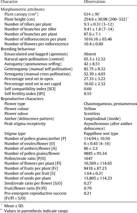 Summary Of Some Morphometric Breeding And Reproductive Features Of