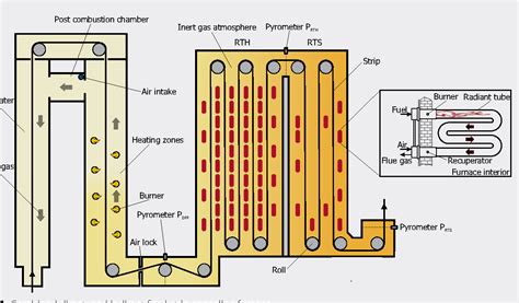 Pdf Model Based Control And Optimization Of Continuous Strip