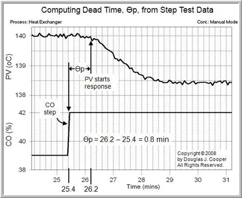 Dead Time Is The “how Much Delay” Variable Control Guru