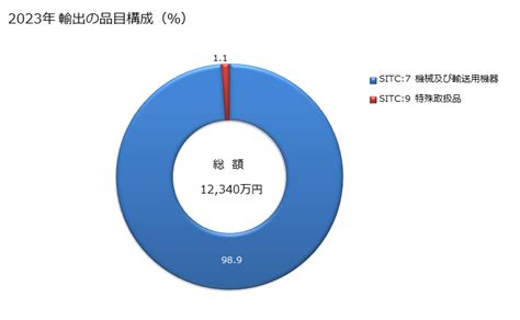 グラフで見る 日本のその他の豪州領への輸出動向 2021年 輸出の品目構成（％） 年ベース 【出所】財務省 貿易統計