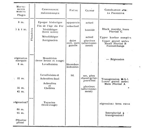 Notes Sommaires De Préhistoire Syro Libanaise Persée