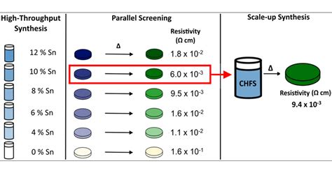 High Throughput Synthesis Screening And Scale Up Of Optimized