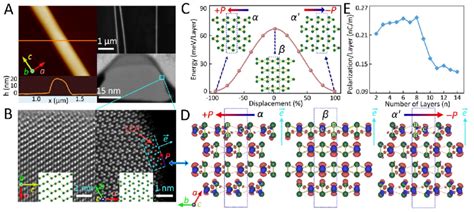 Polar Structure And Ferroelectric Polarization A Clockwise From