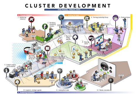 What is Cluster Development?