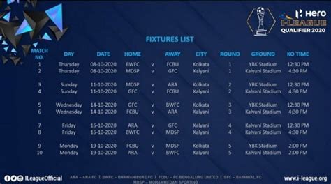 I-League 2020-21: 5 clubs set to battle it out in qualifiers from October 8