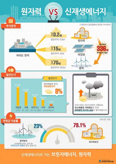 신재생에너지로 가는 브릿지에너지 원자력 전체 카드한컷 멀티미디어 대한민국 정책브리핑