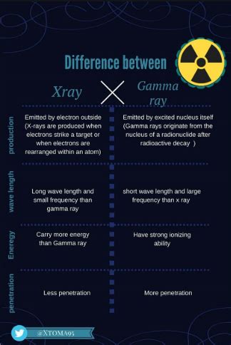 Maam what is difference between x rays and gamma rays As both have high electromagnetic ...